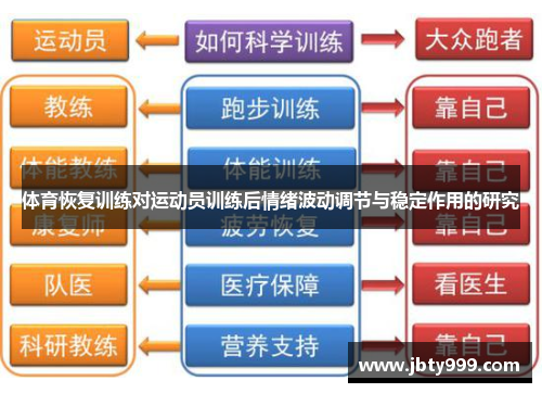 体育恢复训练对运动员训练后情绪波动调节与稳定作用的研究