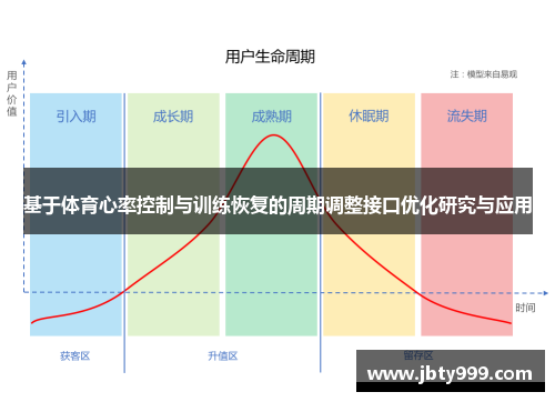 基于体育心率控制与训练恢复的周期调整接口优化研究与应用