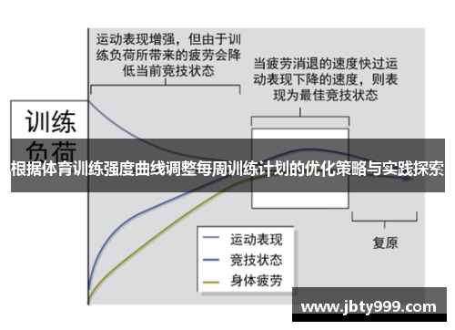 根据体育训练强度曲线调整每周训练计划的优化策略与实践探索